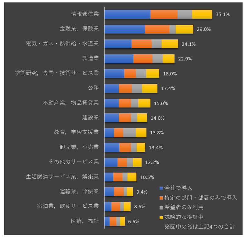 業種別AI普及率グラフ